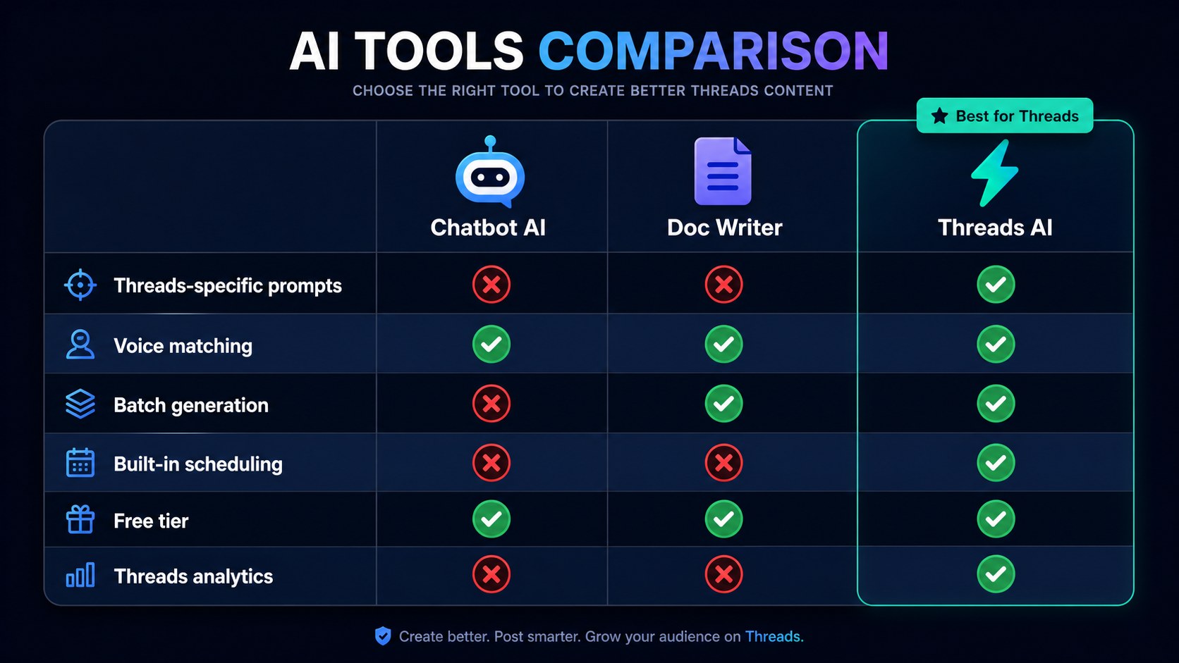 Side-by-side comparison table of ChatGPT, Claude, and JoltSage AI tools for Threads content creation