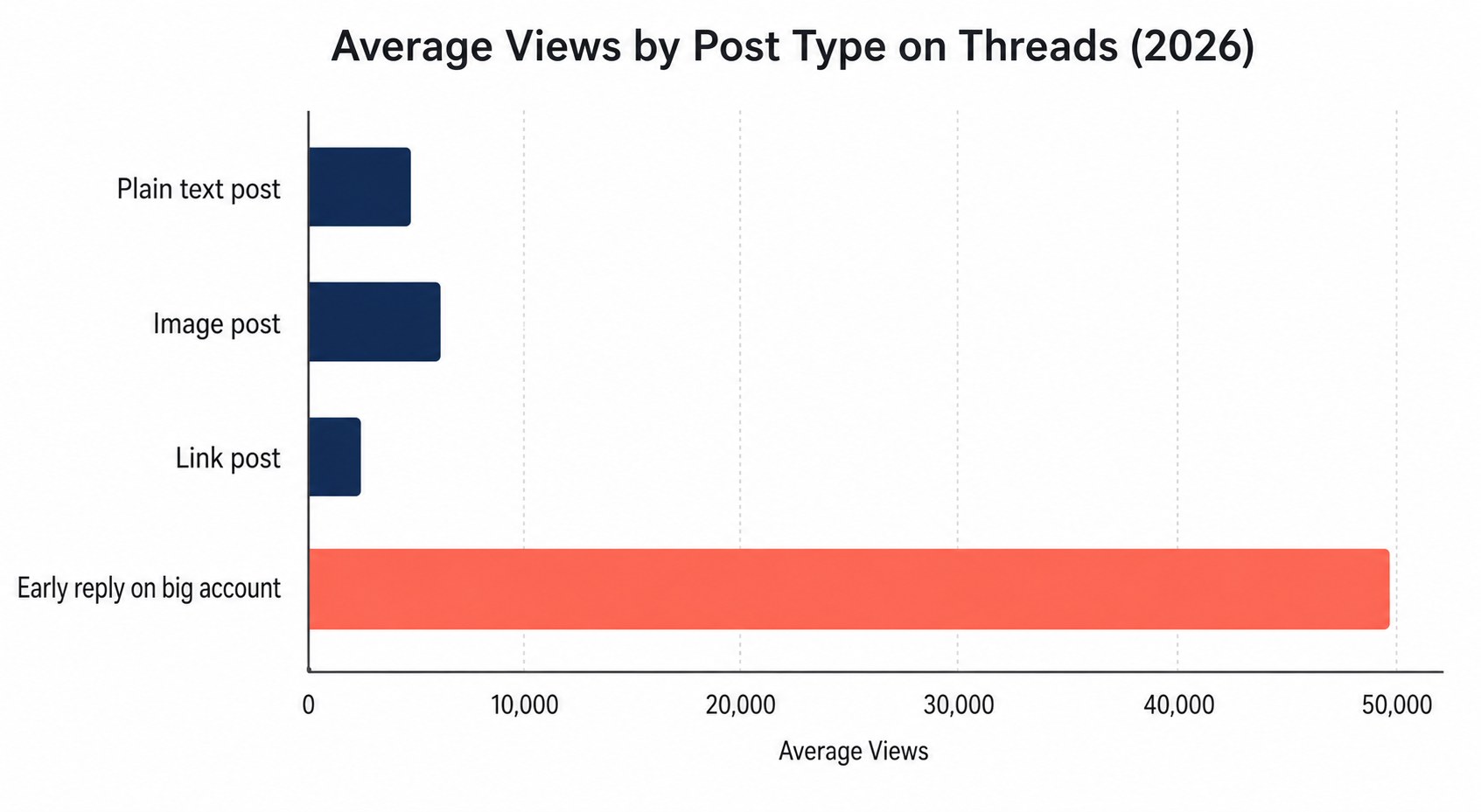 Bar chart comparing average views by Threads post type including text, image, link, and early reply