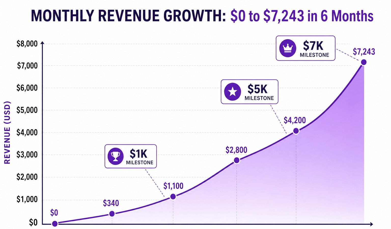 Line chart showing monthly revenue growth from zero to 7243 dollars over six months on Threads