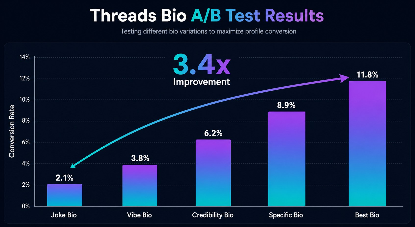 A/B test results comparing Threads bio variations showing 3.4x improvement in profile to follow conversion rate